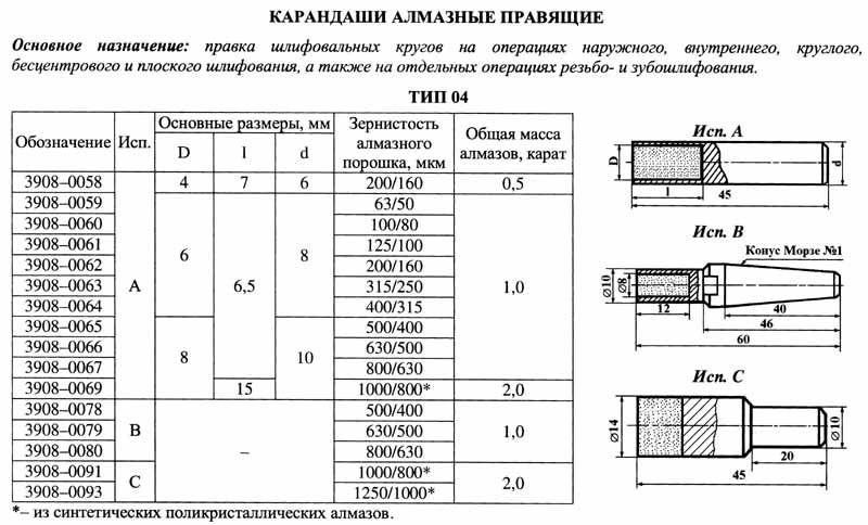 Карандаш алмазный   3908-0062, тип 04, исп.А, А3, 200/160, 1,0 карат "Терек" — фото товара
